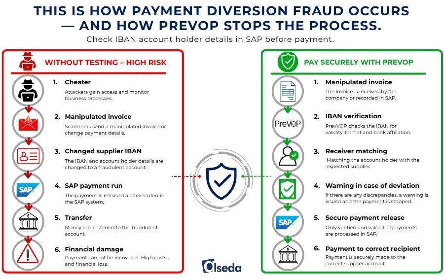 supplier bank details verification Lieferantenbankdaten prüfen