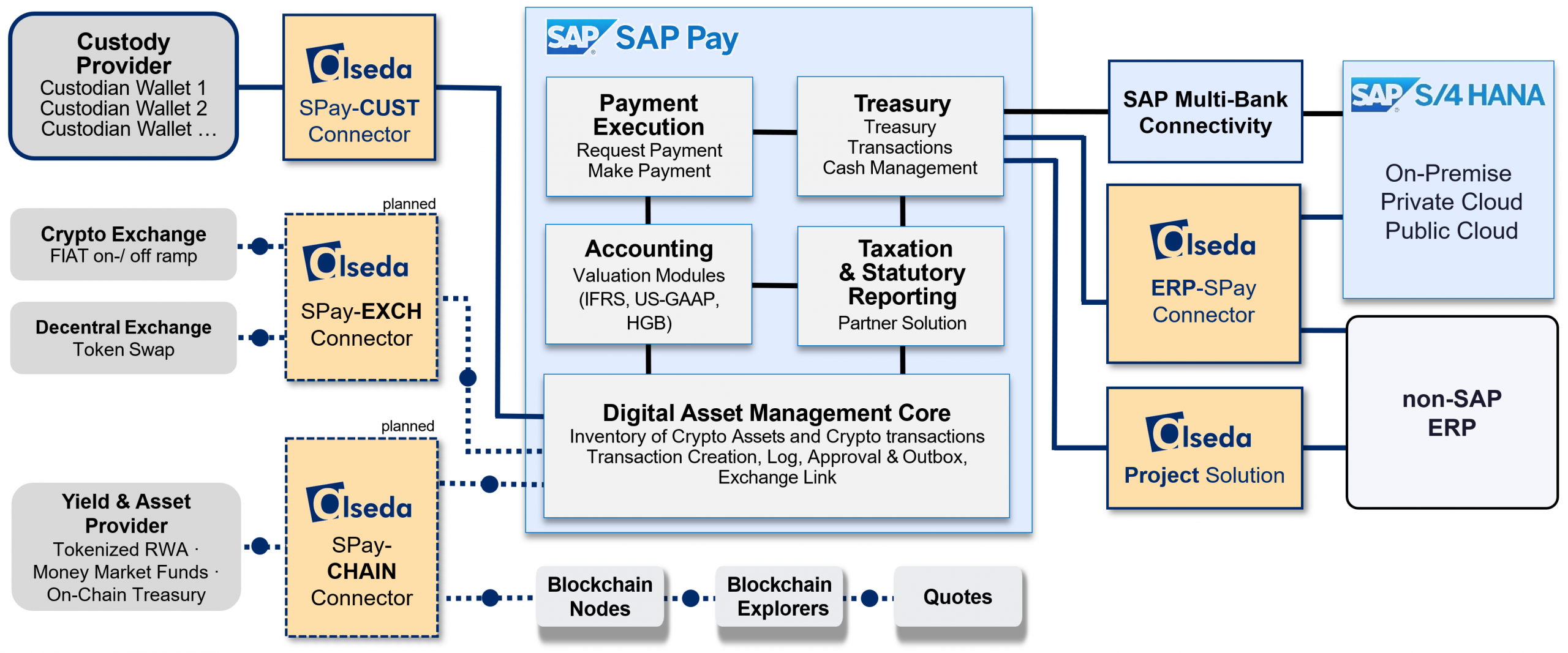 SAP Digital Currency Hub - SAP pay