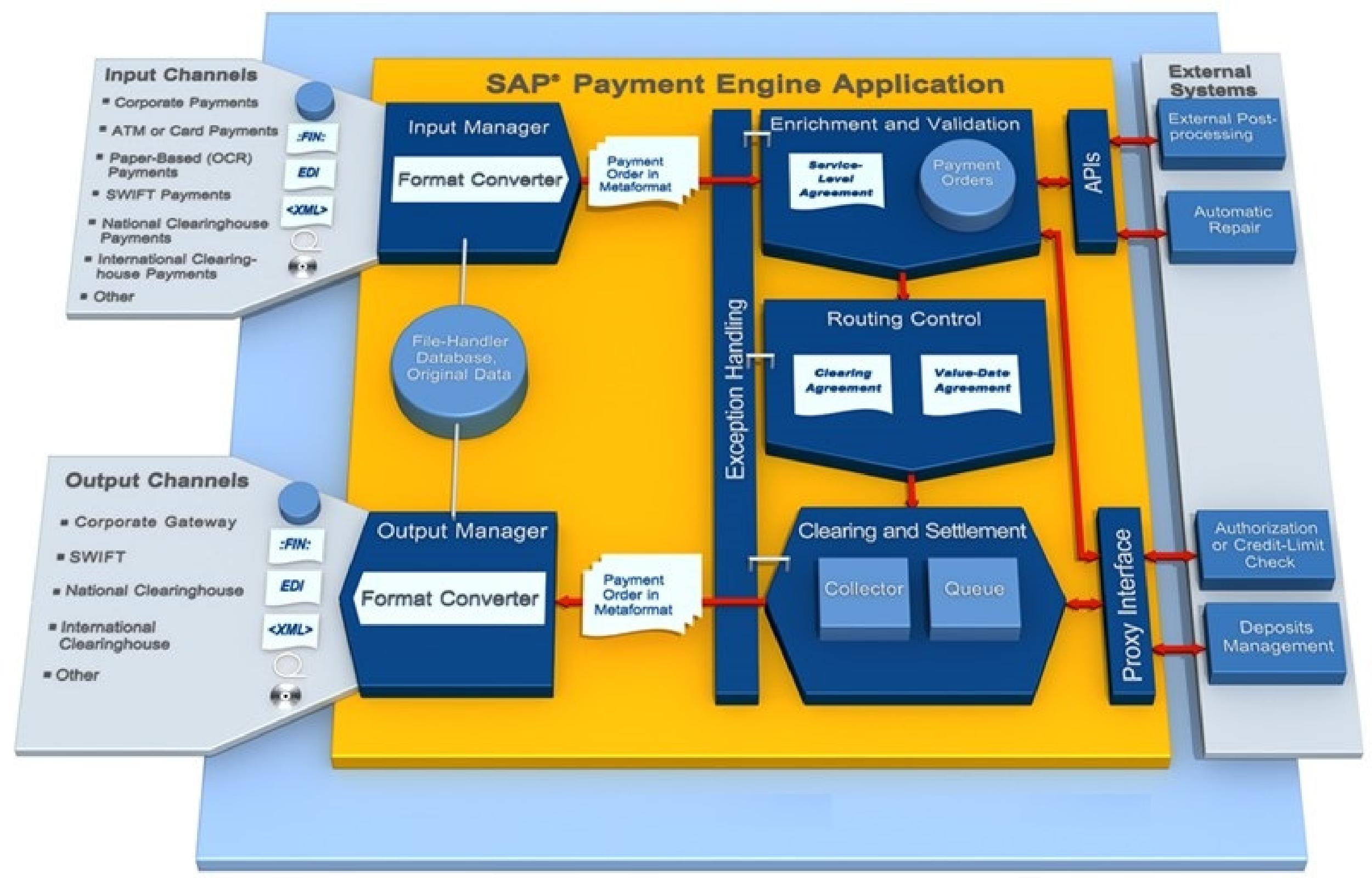 SAP Payment Engine