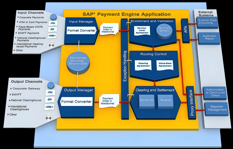SAP Payment Engine, SAP PE, SAP payments, SEPA, SWIFT, SEPA instant payment, Echtzeitüberweisung, real time payment, faster payment, SAP payment