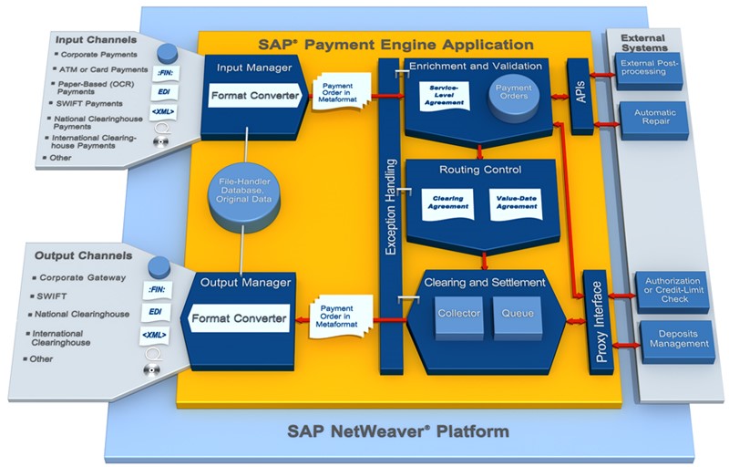 SAP Payment Engine, SAP PE, SAP payments, SEPA, SWIFT, SEPA instant payment, Echtzeitüberweisung, real time payment, faster payment, SAP payment