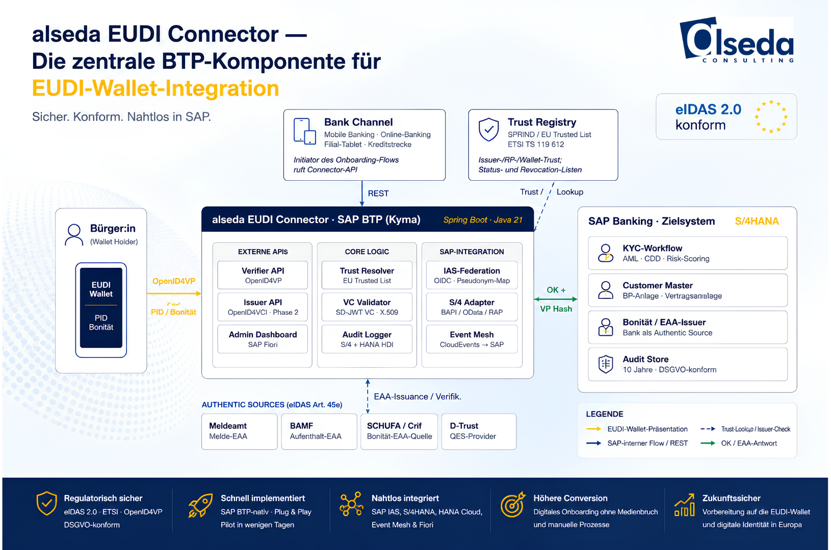 EUDI Wallet SAP Integration für Banken, Versicherer & Public Sector