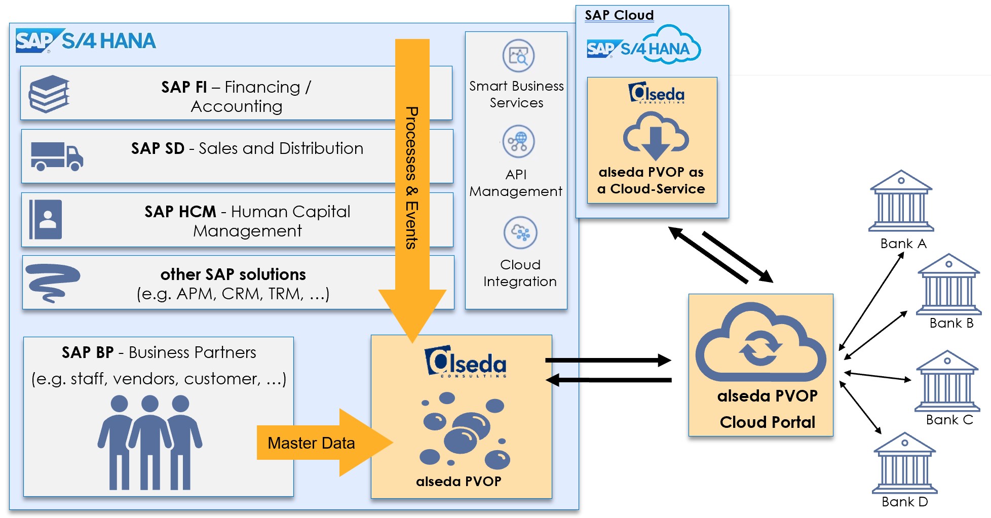 alseda PVOP pre-validation für VOP